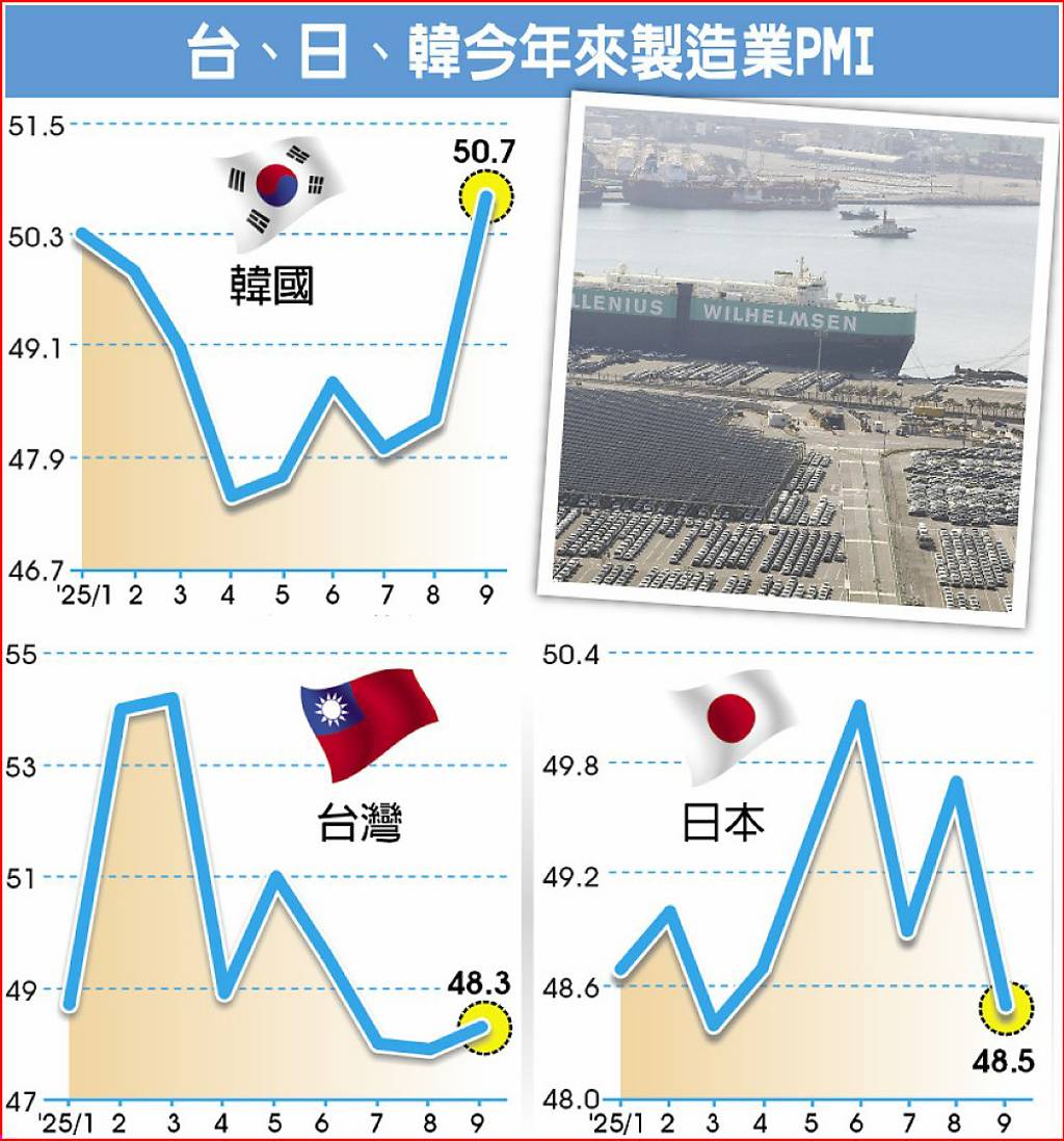 台、日、韓今年來製造業PMI