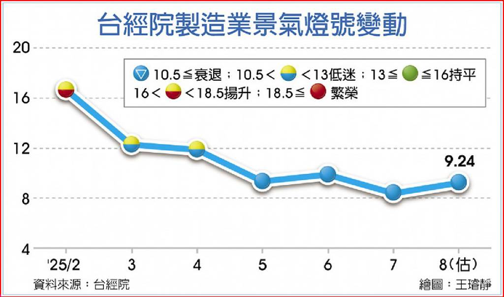 台經院製造業景氣燈號變動