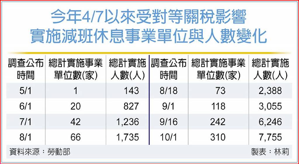 今年4/7以來受對等關稅影響實施減班休息事業單位與人數變化