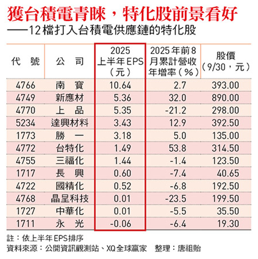 誰是隱藏版大贏家？台積電2 奈米量產倒數新應材、上品...12檔特化股翻身- 證券- 工商時報