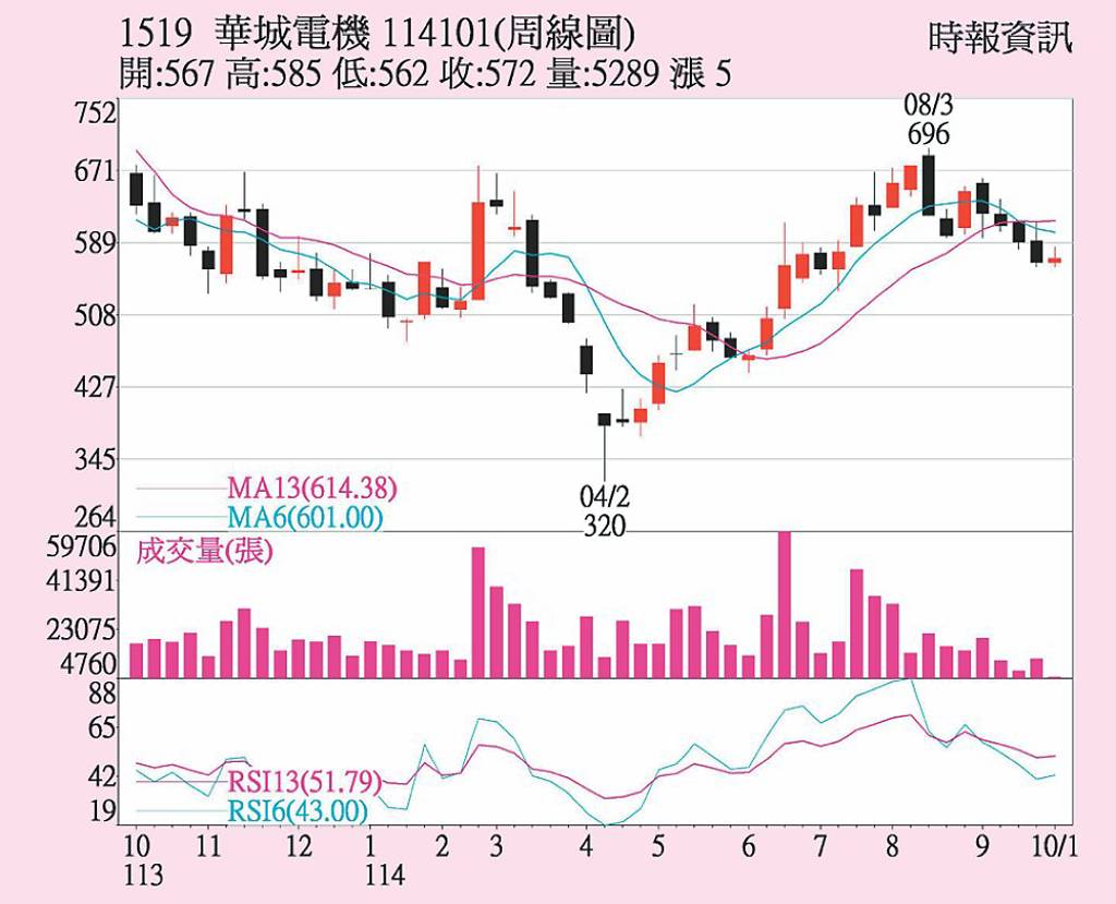 華城重新站回周線- 日報- 工商時報