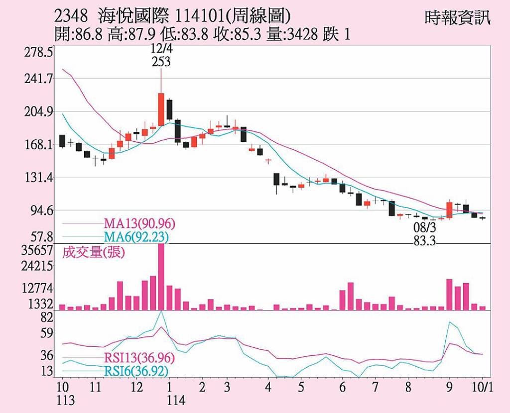 海悅自建案添柴火- 日報- 工商時報