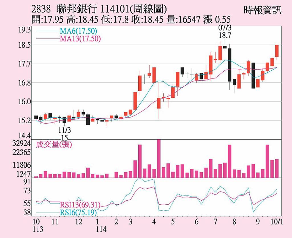 聯邦銀站穩所有均線- 日報- 工商時報