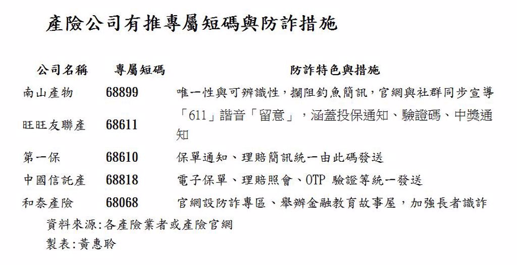 產險公司有推專屬短碼與防詐措施