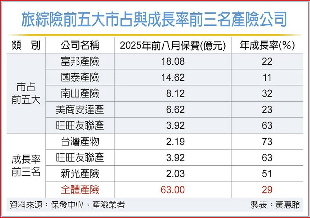 旅綜險前八月保費年增近3成