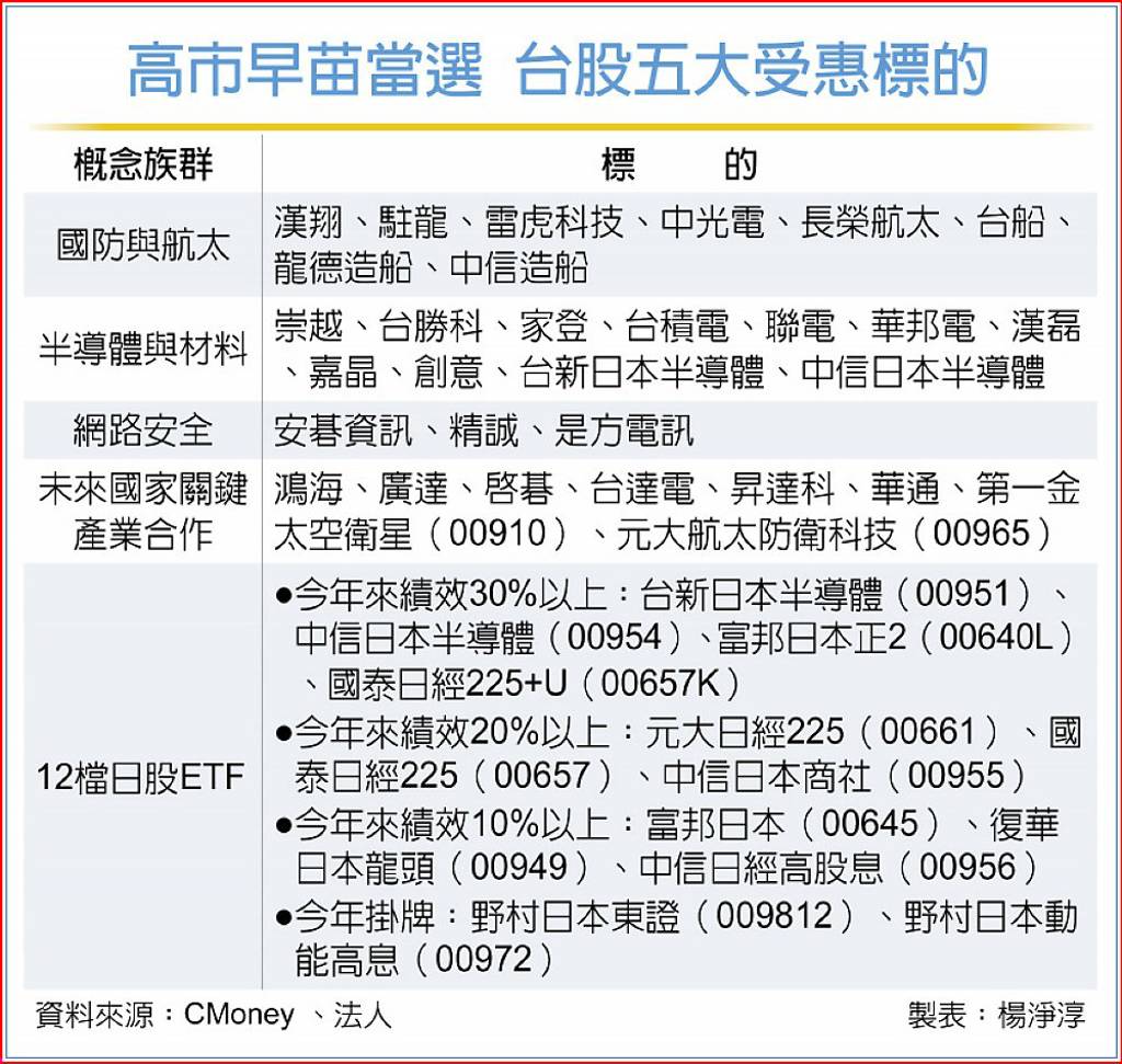 高市早苗慶祝行情5大台系概念股嗨什麼？4檔日股ETF今年績效飆逾30％ - 日報- 工商時報