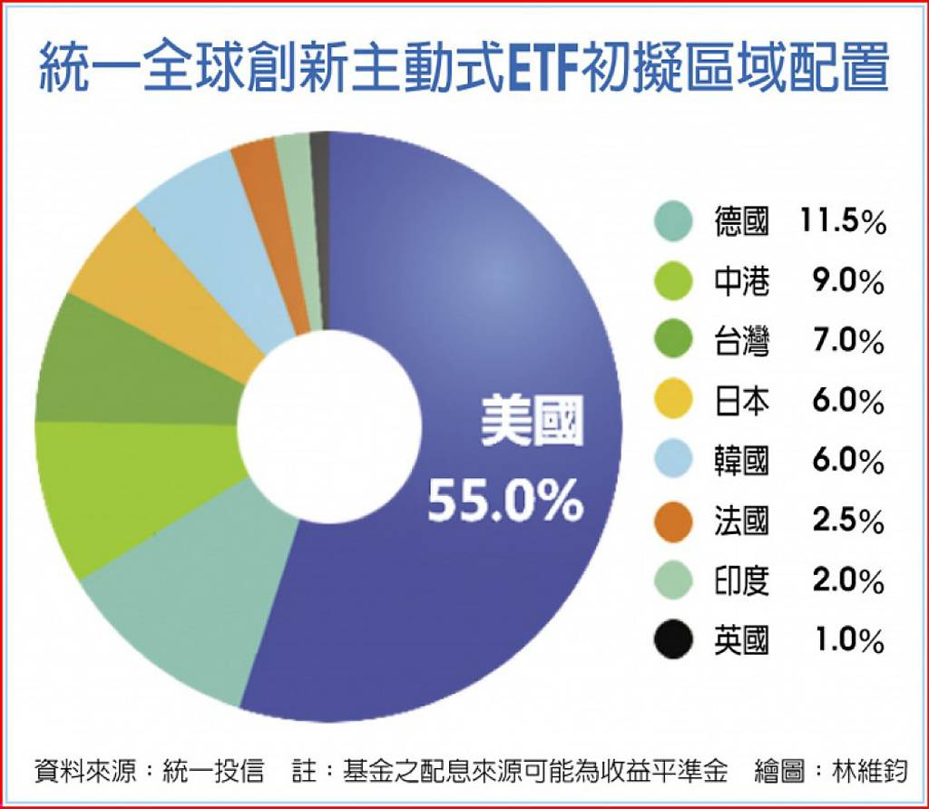統一00988A 布局放眼歐美亞- 日報- 工商時報