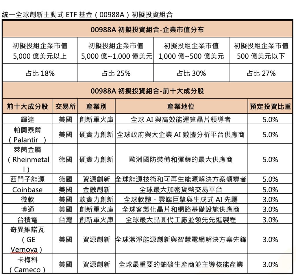 解析00988A全球創新投資視野一張表掌握企業市值布局藍圖- 理財- 工商時報