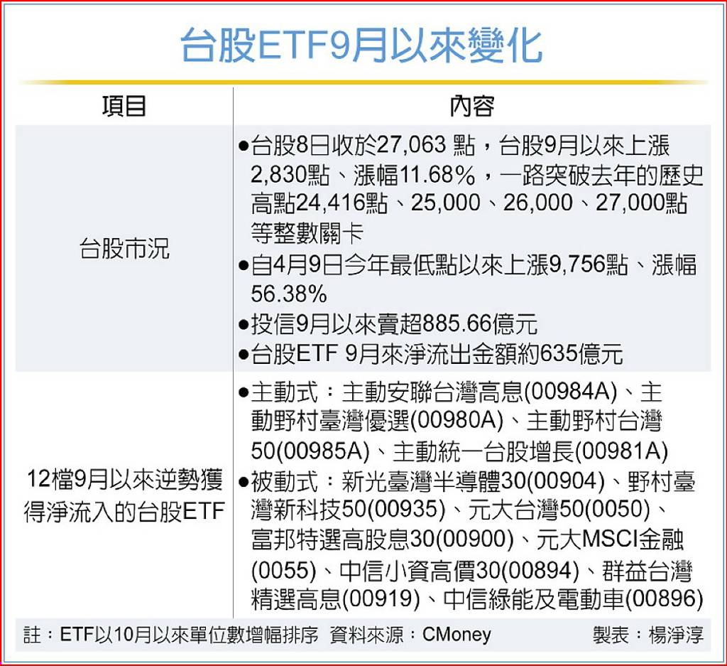 台股創高ETF驚現贖回潮！1個月落跑逾600億元僅12檔淨申購00919吸金居冠- 日報- 工商時報