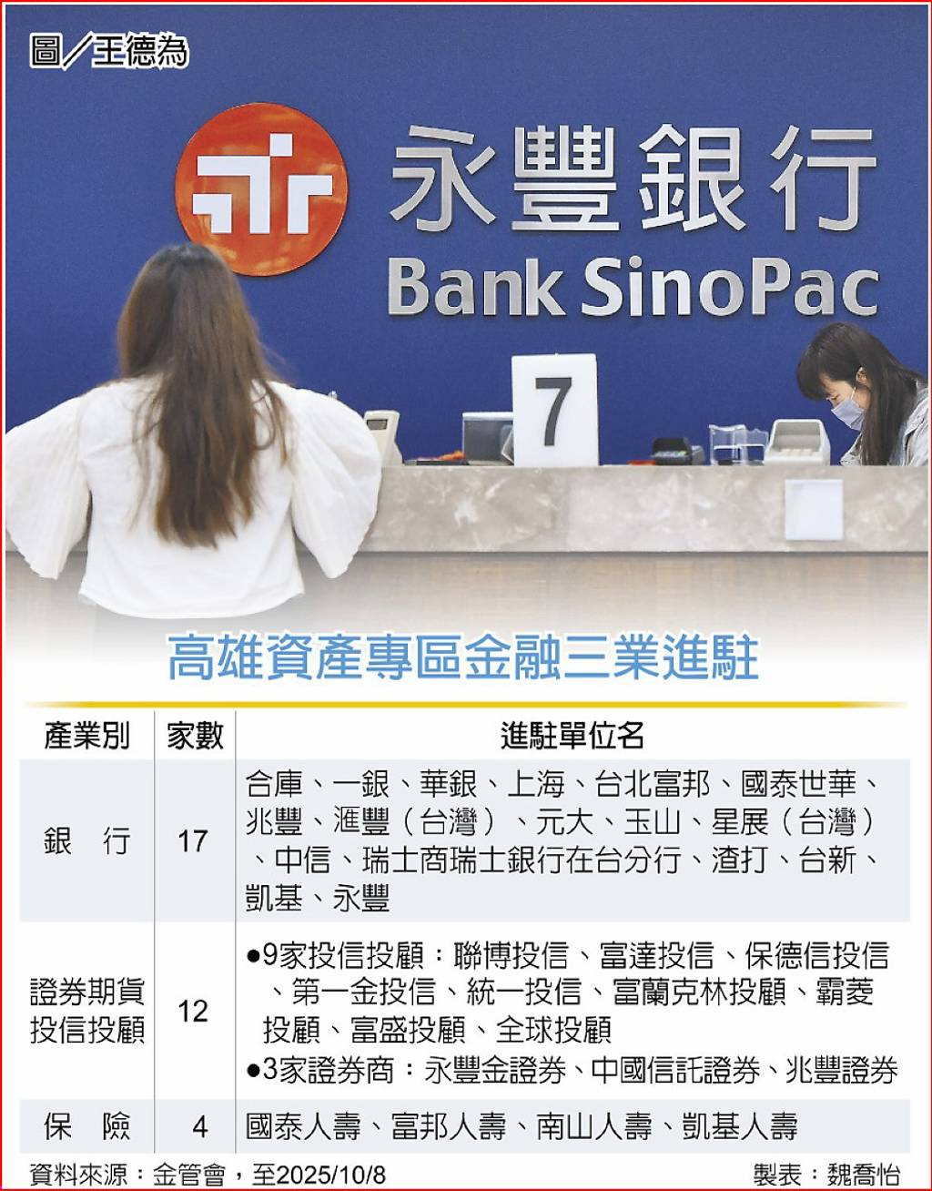 33家金融業搶進亞資高雄專區- 日報- 工商時報