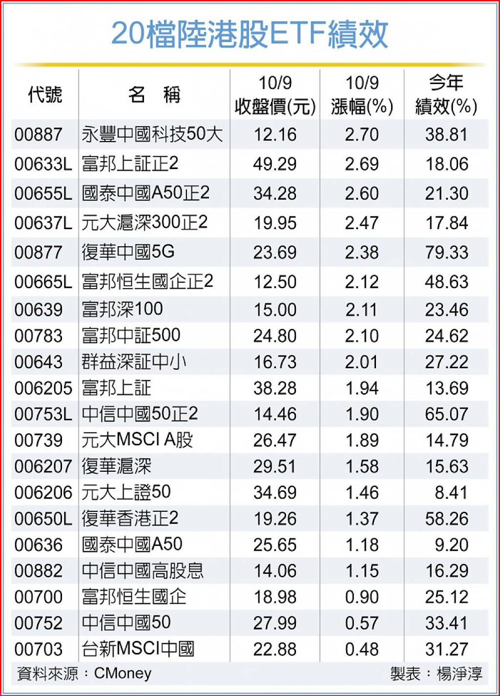 滬指衝高陸港股ETF同歡- 日報- 工商時報