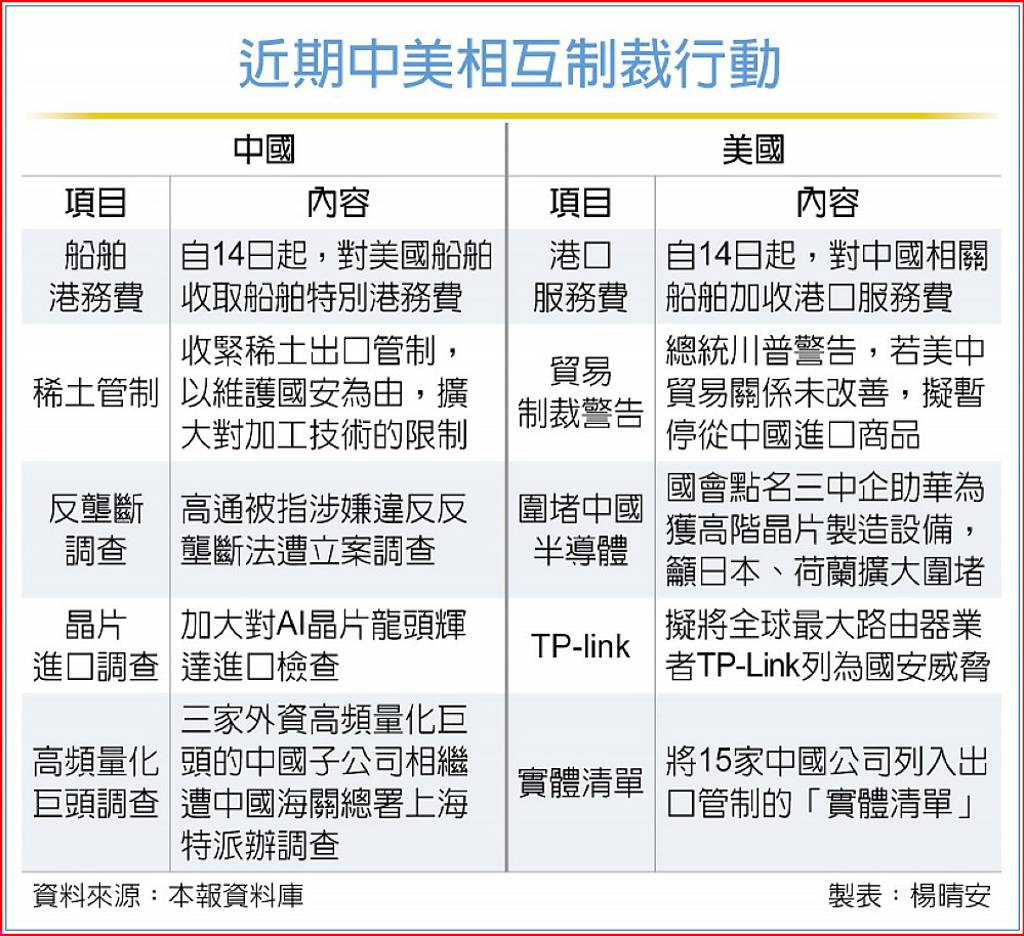 航運戰開打！中美互徵港口費長榮、陽明受惠？台驊這樣看- 日報- 工商時報