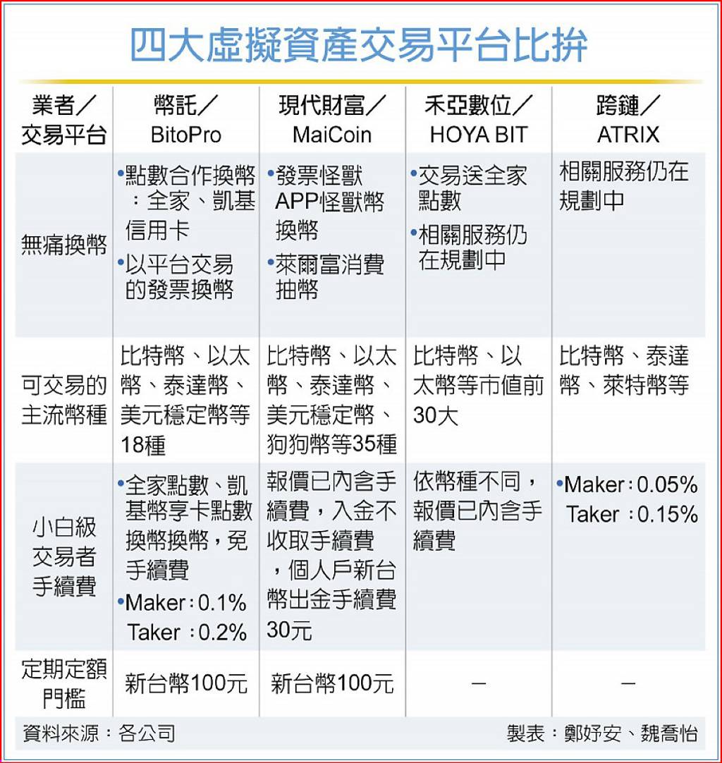 幣圈小白看過來無痛換幣教戰100元也可以本土虛擬資產交易平台超級比一比- 日報- 工商時報
