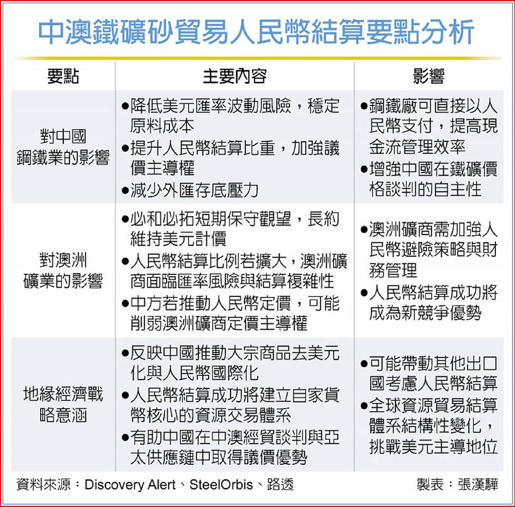 去美元化再下一城！人民幣結算鐵礦砂交易啟動- 日報- 工商時報