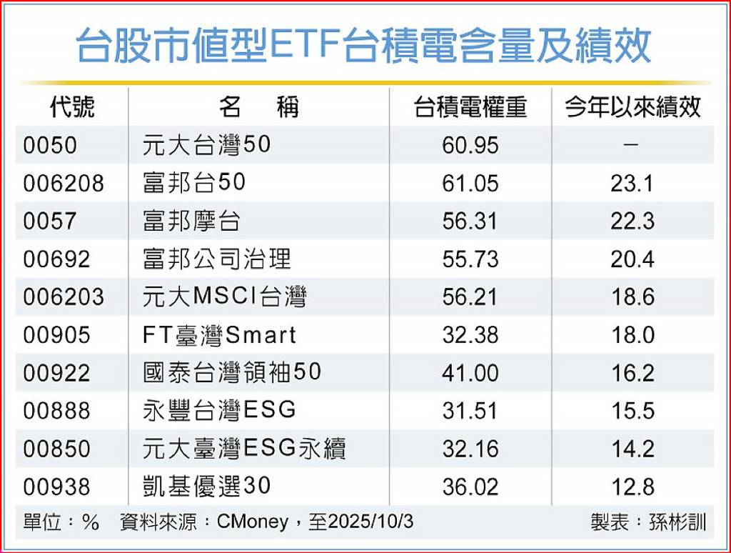 台股ETF含積量績效關鍵指標- 日報- 工商時報