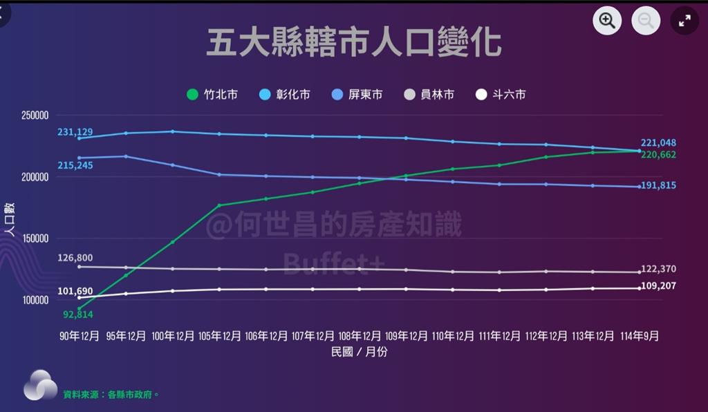 搭上躺贏 沒搭上躺平！高科技產業推升竹北人口激增近1.4倍