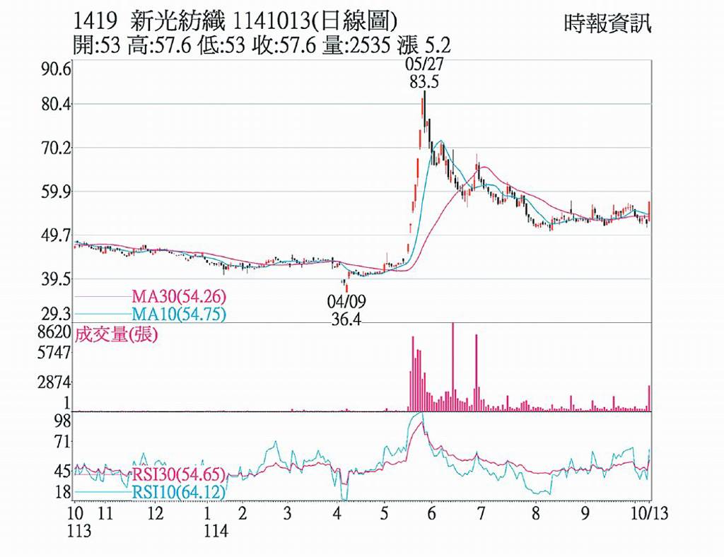 新紡 站上所有短均之上