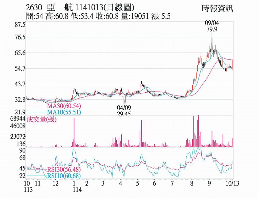 亞航 外資、自營商力挺