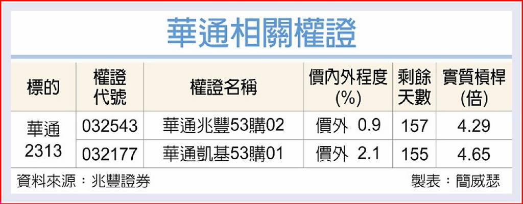 華通 營運動能雙優