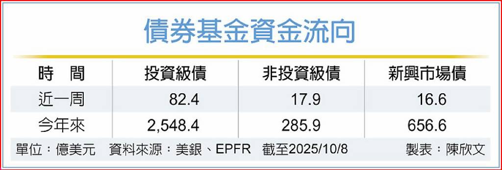 三大債市 維持淨流入