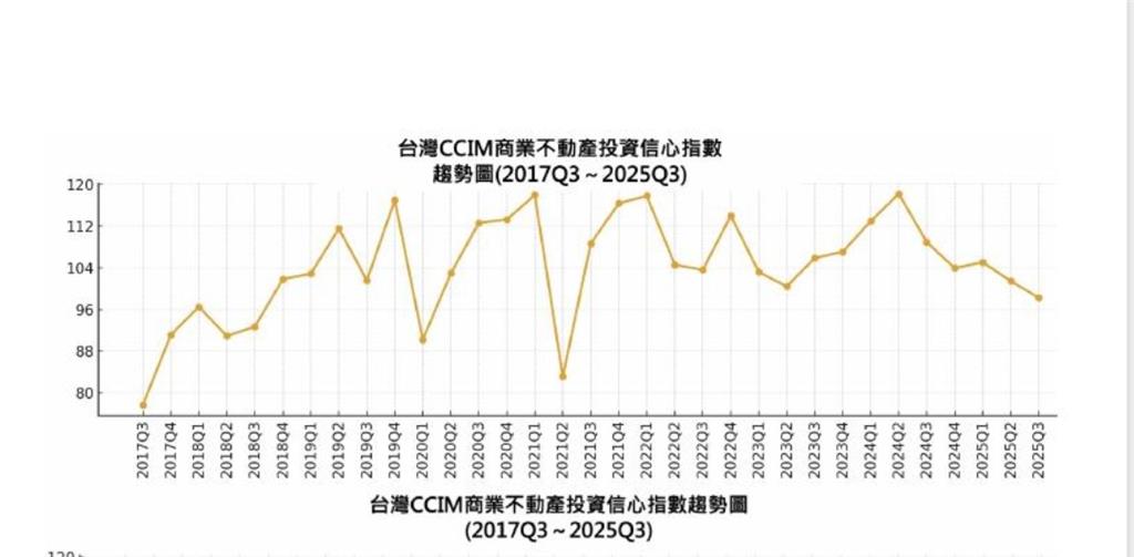 2025年第三季台灣CCIM商業不動產投資信心指數（ICI）顯示，商用不動產投資信心降到4年最低點。圖／業者提供