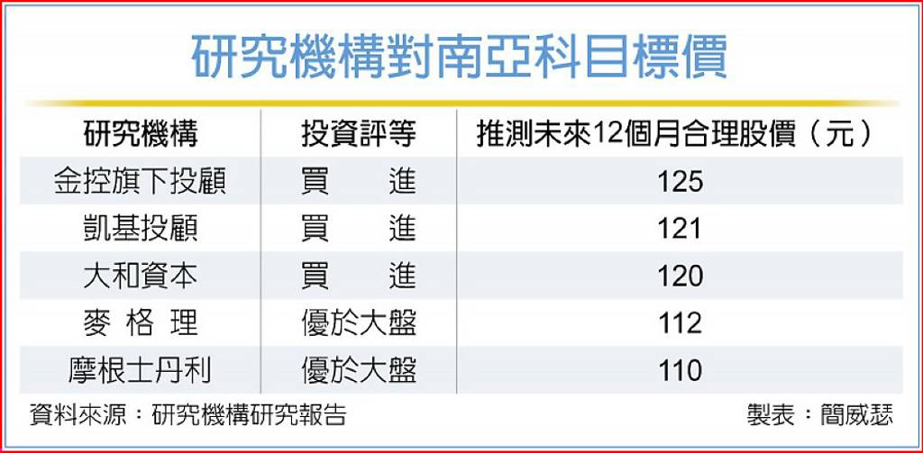 研究機構對南亞科目標價