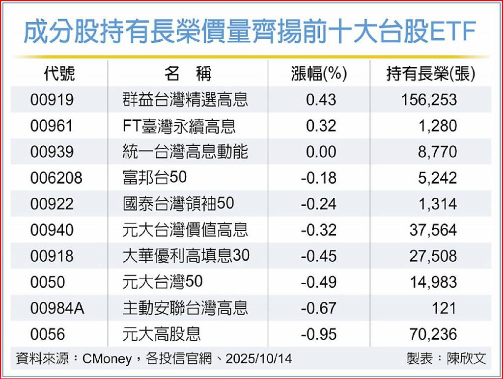 還在含「積」含「輝」 中美海運大戰現在市場在看含「榮」ETF有哪些？ - 日報- 工商時報