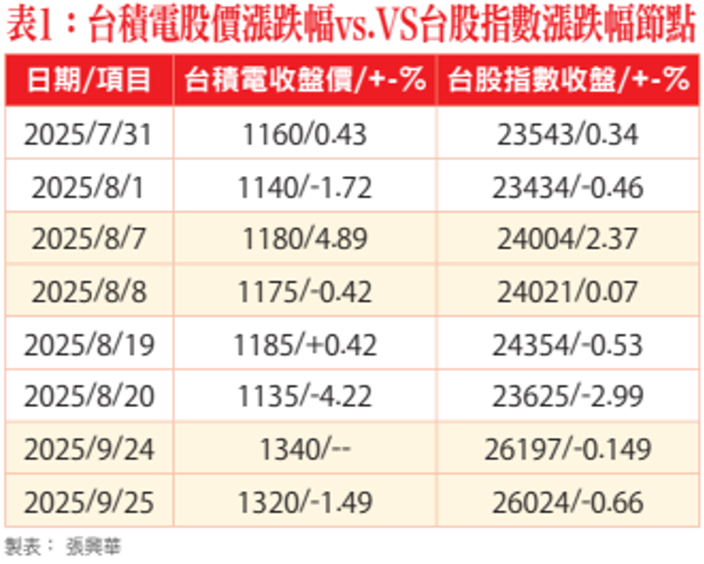 台股上看3萬點有譜！專家看台積電股價曝短中長期操作心法- 證券- 工商時報