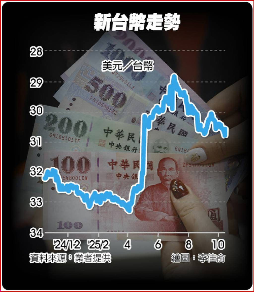 鮑爾、外資出手！台幣貶多反彈央行為何一口氣「沒收1角升幅」？ - 日報- 工商時報