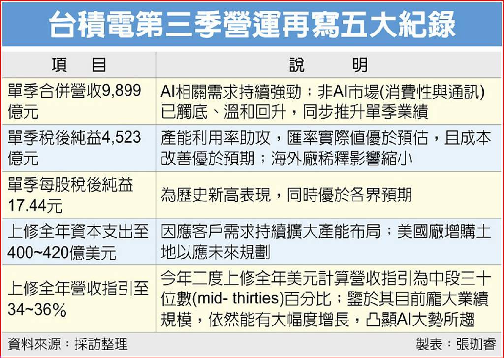 台積電第三季營運再寫五大紀錄