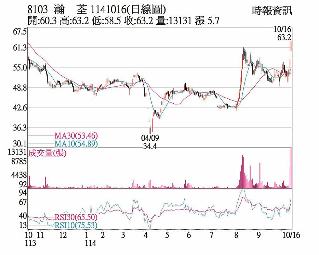 瀚荃 續創波段新高紀錄