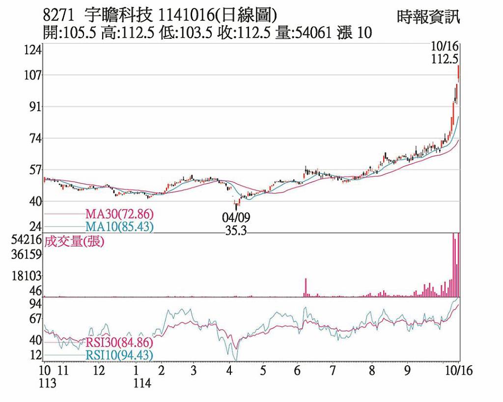 宇瞻 資金湧入再締新猷