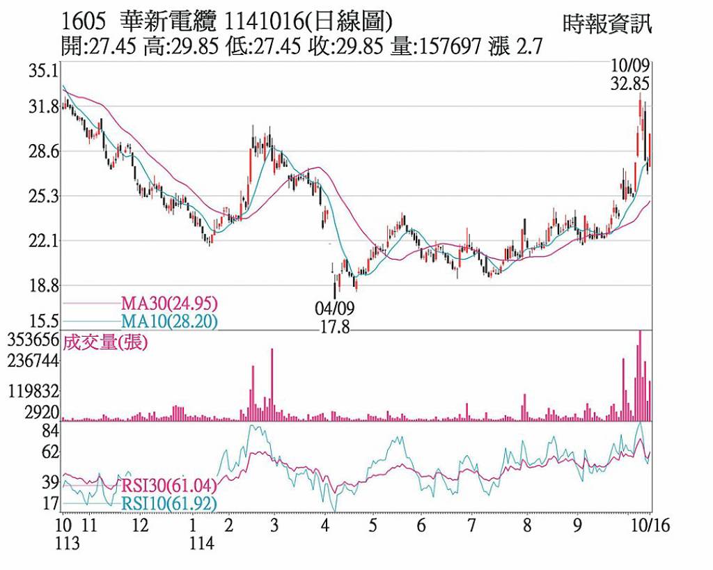 華新 成交爆量強攻漲停