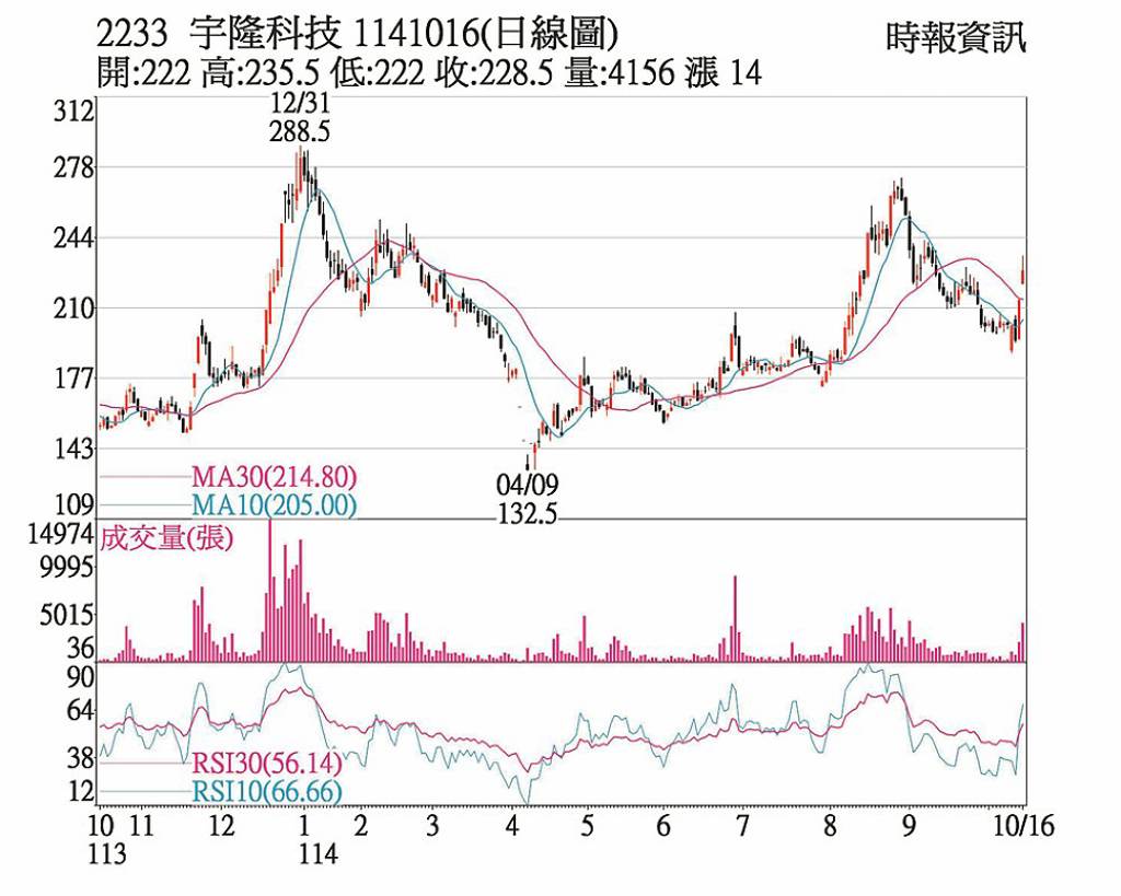 宇隆 量增價漲站上季線