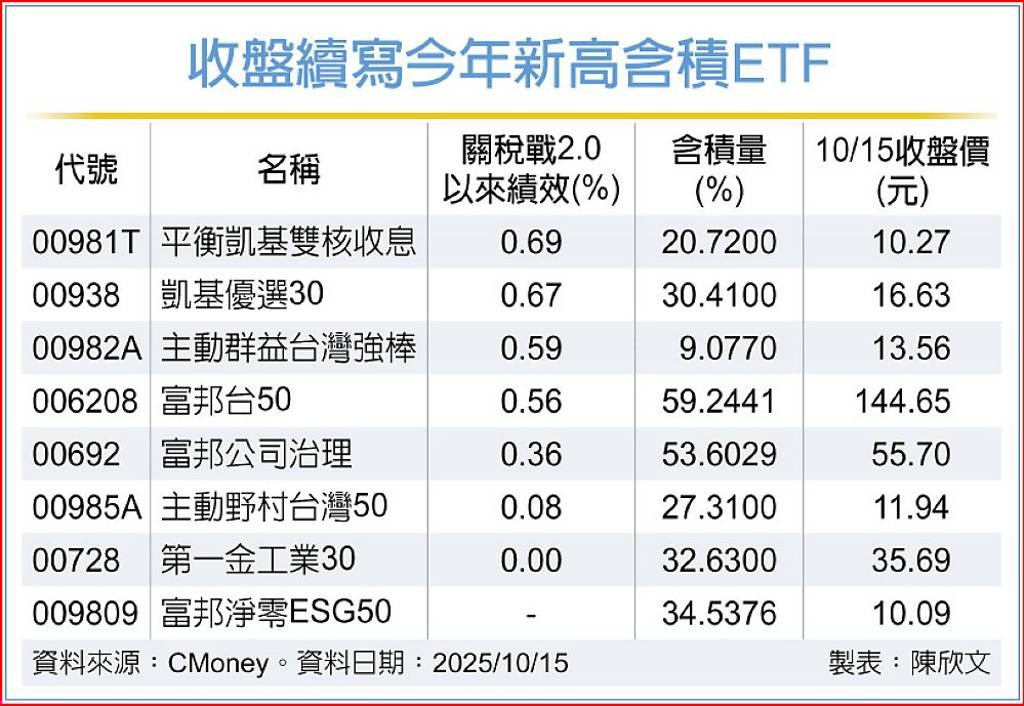 8檔含積ETF 股價攀新高