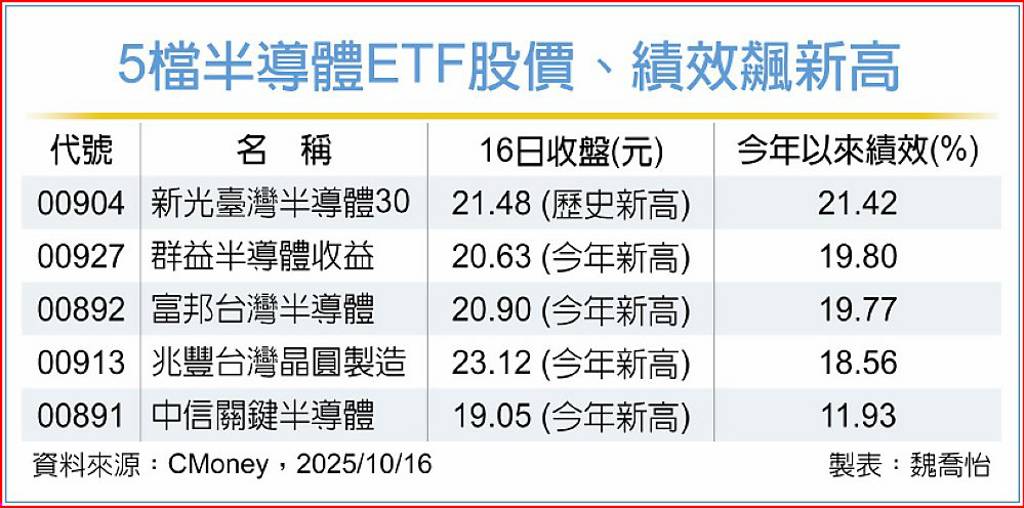 神山飆天際 5檔半導體ETF也瘋狂
