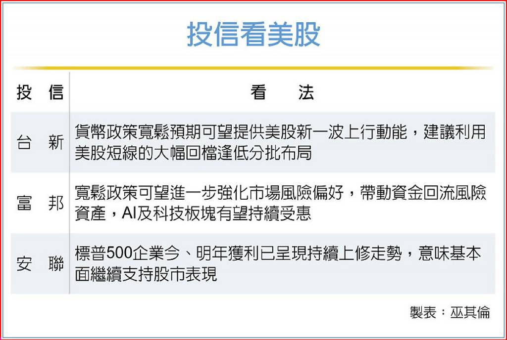 美股ETF、基金 搶降息先機