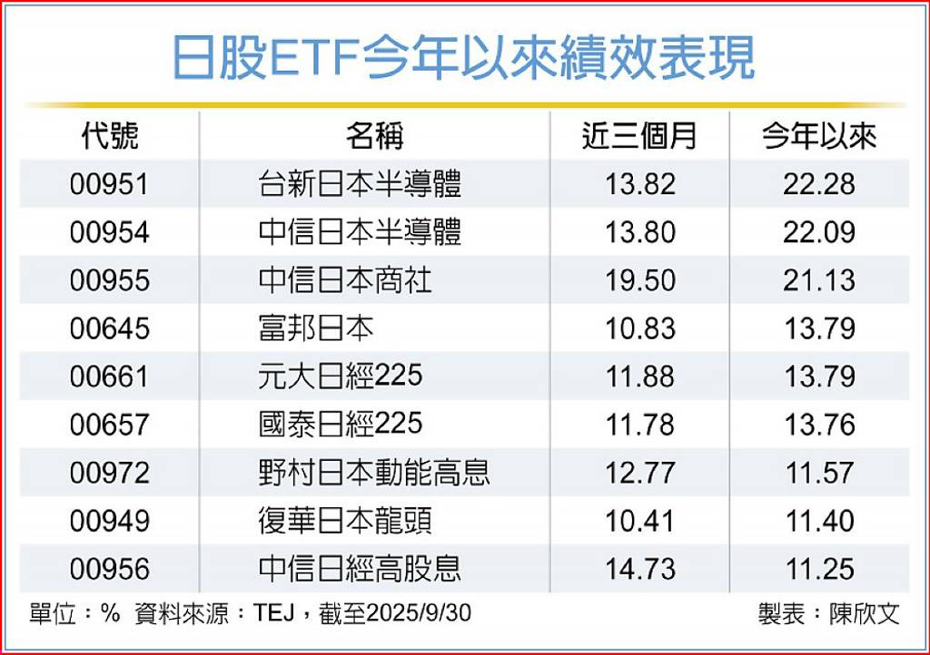 日股激情 9檔日股ETF跟漲