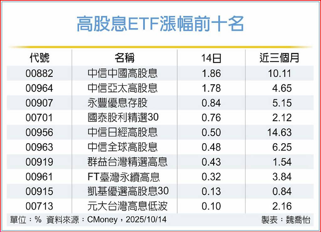 海外高息ETF 表現亮眼