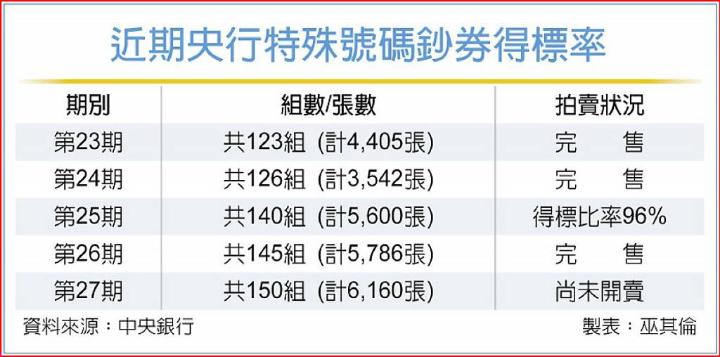 特殊號碼鈔券來了 10/30拍賣