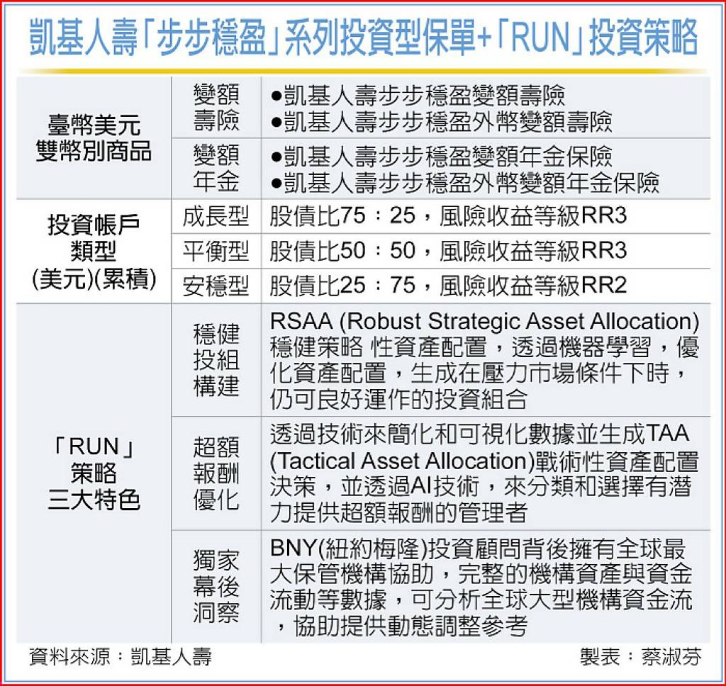 凱基人壽與統一投信推投資型保單