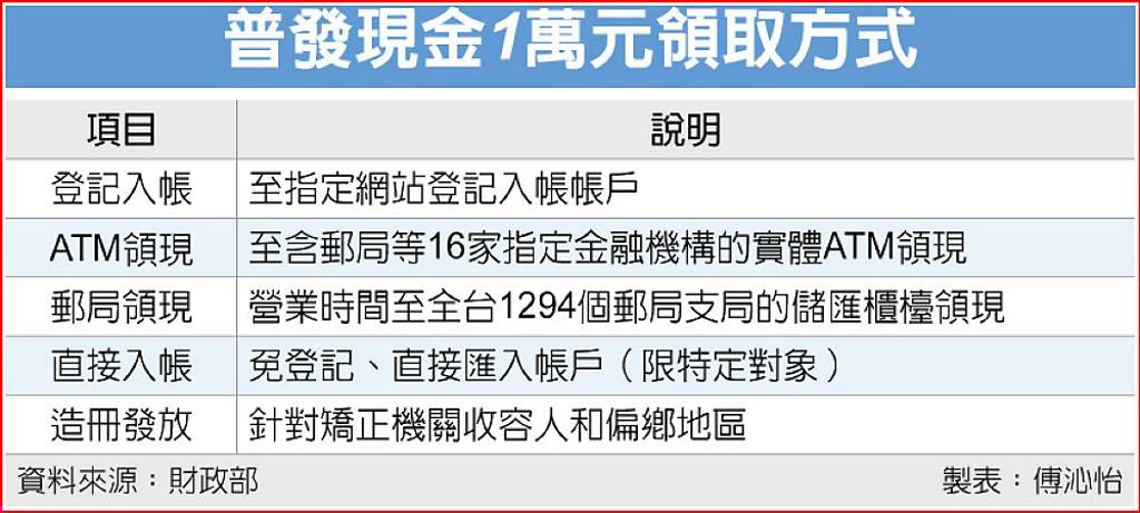 普發現金三讀過關 最慢11月初可領到