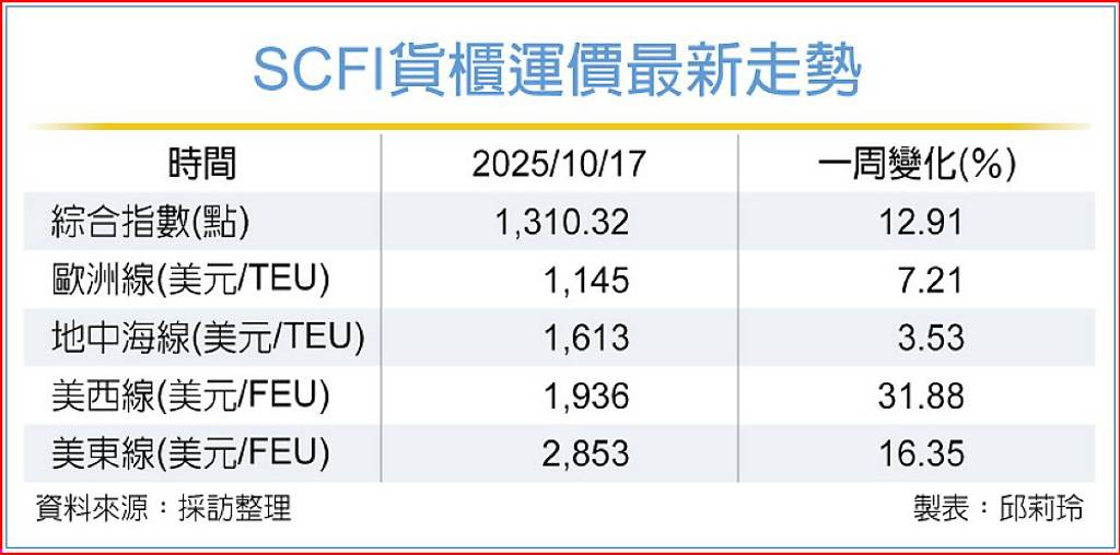 減班奏效 美西線運價飆3成