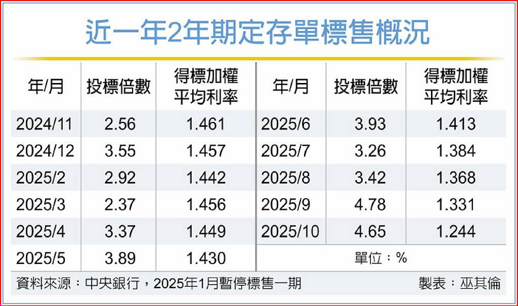 降息預期 央行2年期定存單利率探低