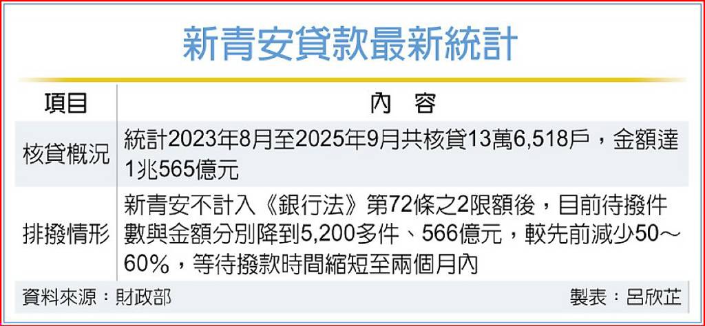中古屋價格鬆動 台銀、土銀 新青安進件趨緩