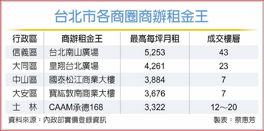 台北市指標新商辦周邊房市平均行情