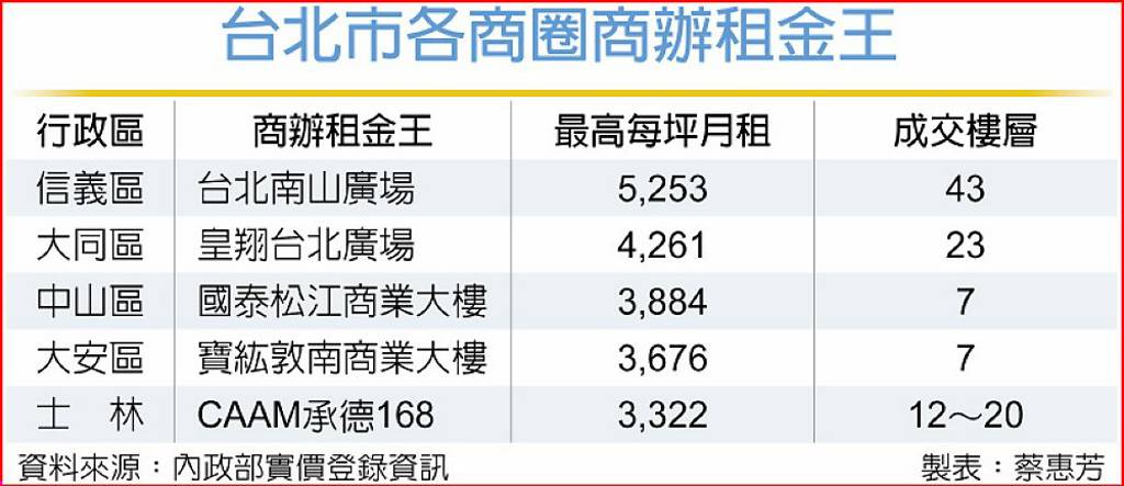 台北市各商圈商辦租金王