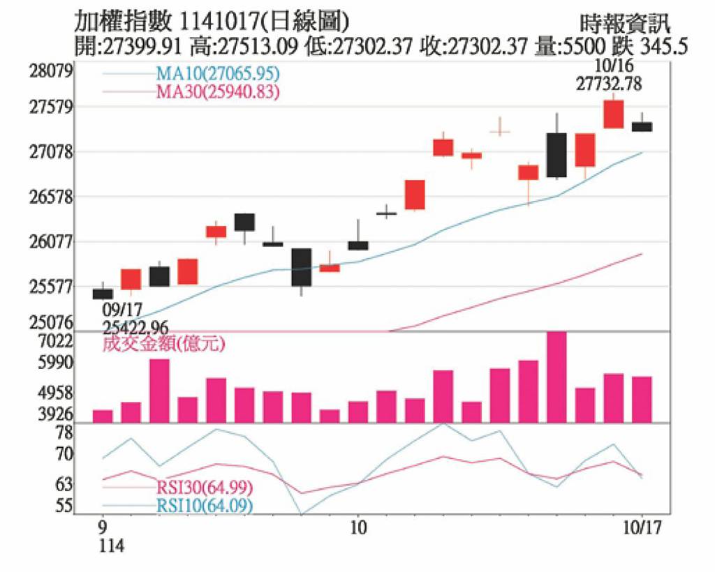 旺季到 經濟與產業估仍可成長