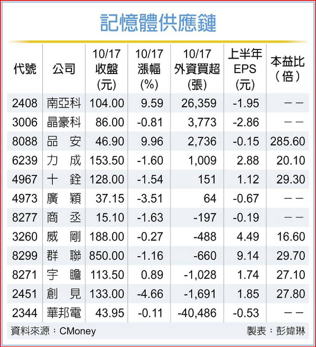 需求爆發 記憶體強強滾