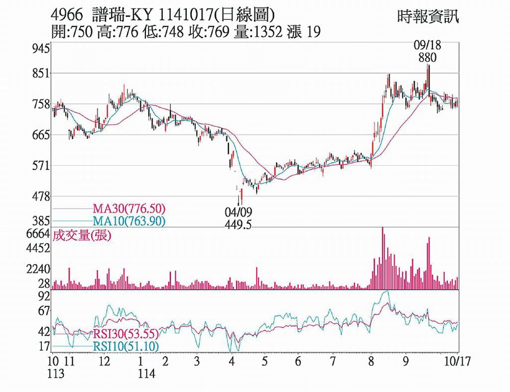譜瑞 外資卡位財報題材